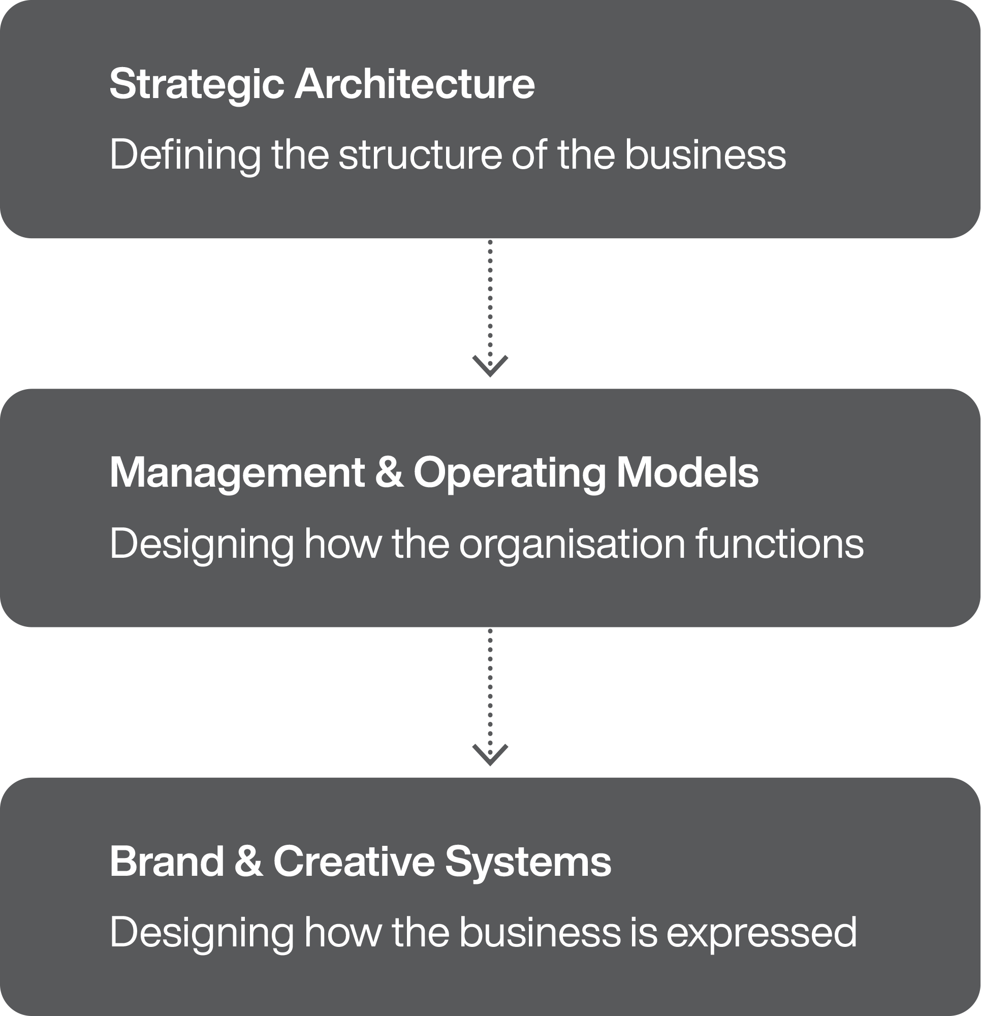 Business Design Model